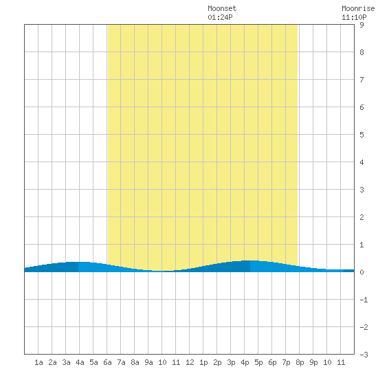 Forked River tide chart for Friday, August 15, 2025