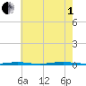 Forked River tide chart for Friday, August 1, 2025