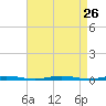 Forked River tide chart for Tuesday, August 26, 2025