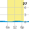 Forked River tide chart for Wednesday, August 27, 2025