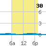Forked River tide chart for Saturday, August 30, 2025