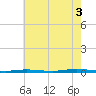 Forked River tide chart for Sunday, August 3, 2025