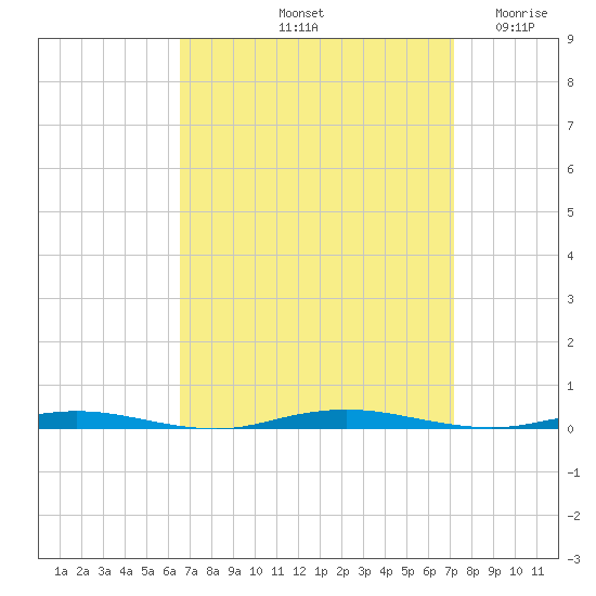 Forked River tide chart for Thursday, September 11, 2025