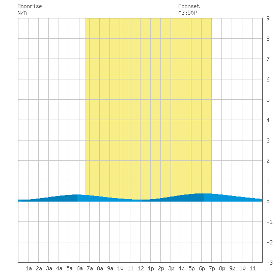 Forked River tide chart for Monday, September 15, 2025