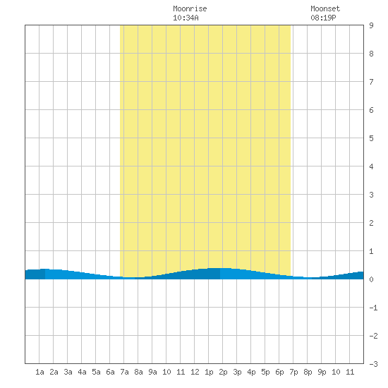 Forked River tide chart for Thursday, September 25, 2025