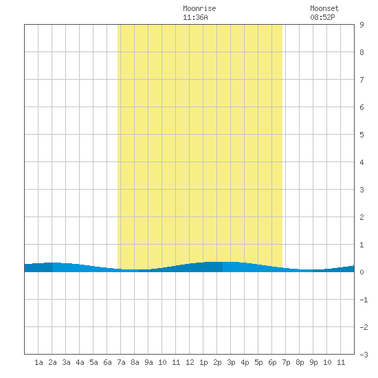 Forked River tide chart for Friday, September 26, 2025