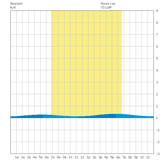 Forked River tide chart for Tuesday, September 30, 2025