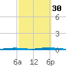 Forked River tide chart for Tuesday, September 30, 2025