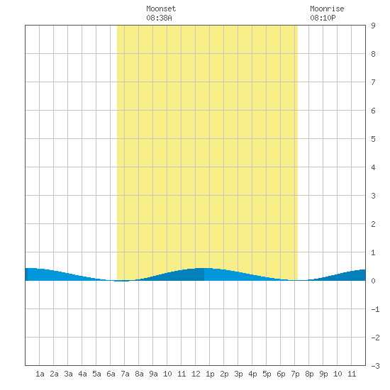 Forked River tide chart for Tuesday, September 9, 2025