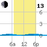 Forked River tide chart for Monday, October 13, 2025