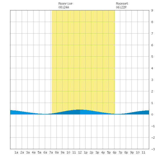 Forked River tide chart for Wednesday, October 22, 2025