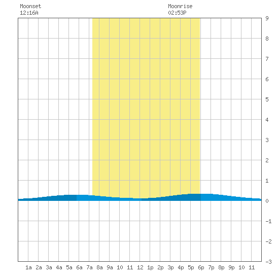 Forked River tide chart for Thursday, October 30, 2025