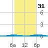 Forked River tide chart for Friday, October 31, 2025