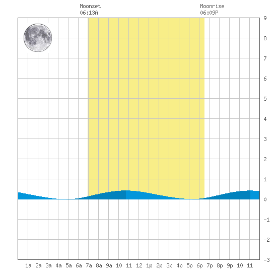 Forked River tide chart for Monday, October 6, 2025