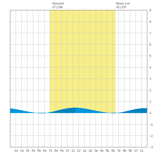 Forked River tide chart for Tuesday, October 7, 2025