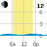 Forked River tide chart for Wednesday, November 12, 2025