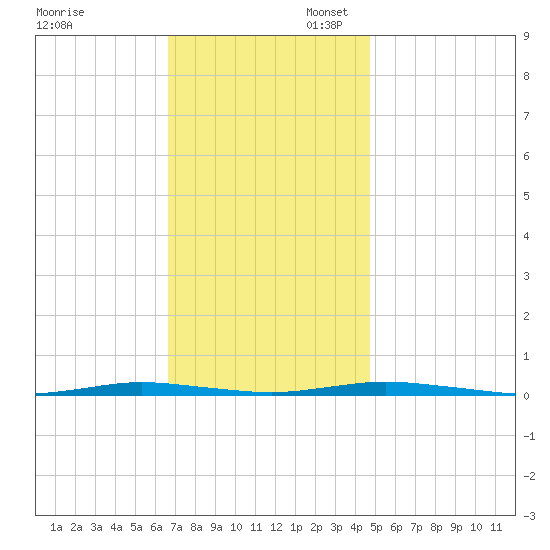 Forked River tide chart for Thursday, November 13, 2025