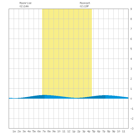 Forked River tide chart for Saturday, November 15, 2025