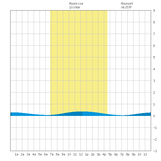 Forked River tide chart for Sunday, November 23, 2025