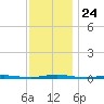Forked River tide chart for Monday, November 24, 2025