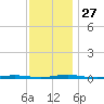 Forked River tide chart for Thursday, November 27, 2025