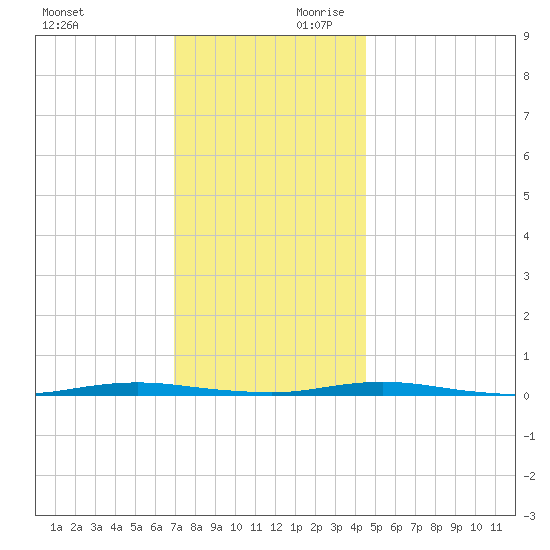 Forked River tide chart for Saturday, November 29, 2025