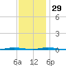 Forked River tide chart for Saturday, November 29, 2025
