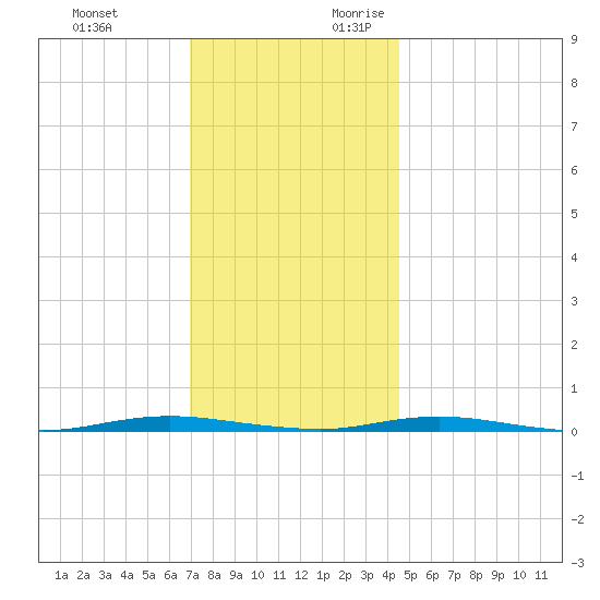 Forked River tide chart for Sunday, November 30, 2025