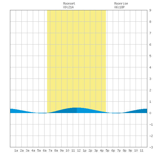 Forked River tide chart for Friday, November 7, 2025