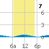 Forked River tide chart for Friday, November 7, 2025
