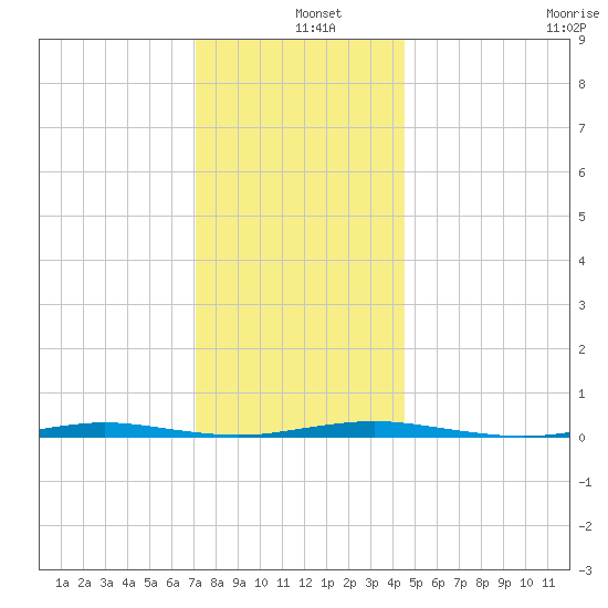 Forked River tide chart for Wednesday, December 10, 2025