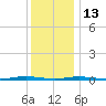 Forked River tide chart for Saturday, December 13, 2025