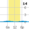 Forked River tide chart for Sunday, December 14, 2025