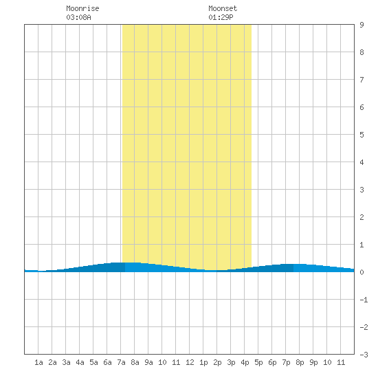 Forked River tide chart for Monday, December 15, 2025