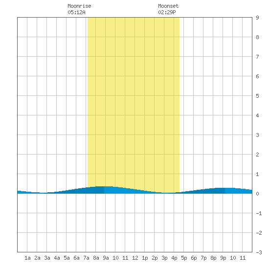 Forked River tide chart for Wednesday, December 17, 2025