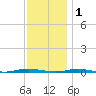 Forked River tide chart for Monday, December 1, 2025