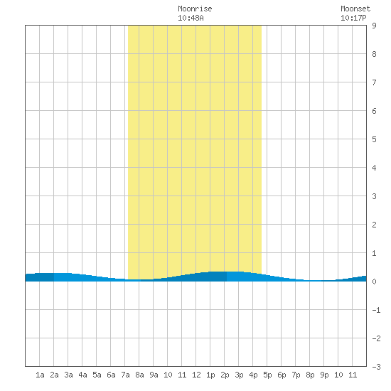 Forked River tide chart for Thursday, December 25, 2025