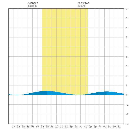 Forked River tide chart for Tuesday, December 2, 2025
