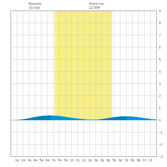 Forked River tide chart for Tuesday, December 30, 2025