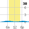 Forked River tide chart for Tuesday, December 30, 2025