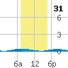 Forked River tide chart for Wednesday, December 31, 2025