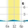 Forked River tide chart for Saturday, December 6, 2025