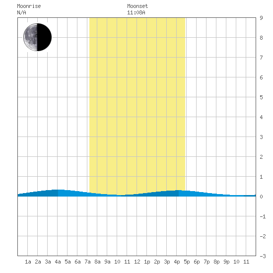 Forked River tide chart for Saturday, January 10, 2026