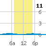 Forked River tide chart for Sunday, January 11, 2026