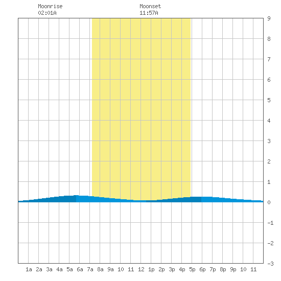 Forked River tide chart for Monday, January 12, 2026