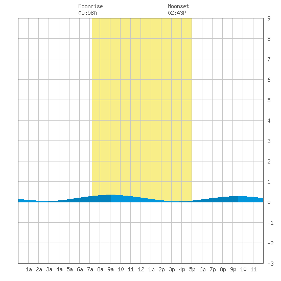 Forked River tide chart for Friday, January 16, 2026