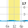 Forked River tide chart for Saturday, January 17, 2026