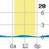 Forked River tide chart for Tuesday, January 20, 2026