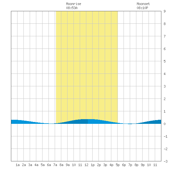 Forked River tide chart for Wednesday, January 21, 2026