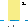 Forked River tide chart for Wednesday, January 21, 2026
